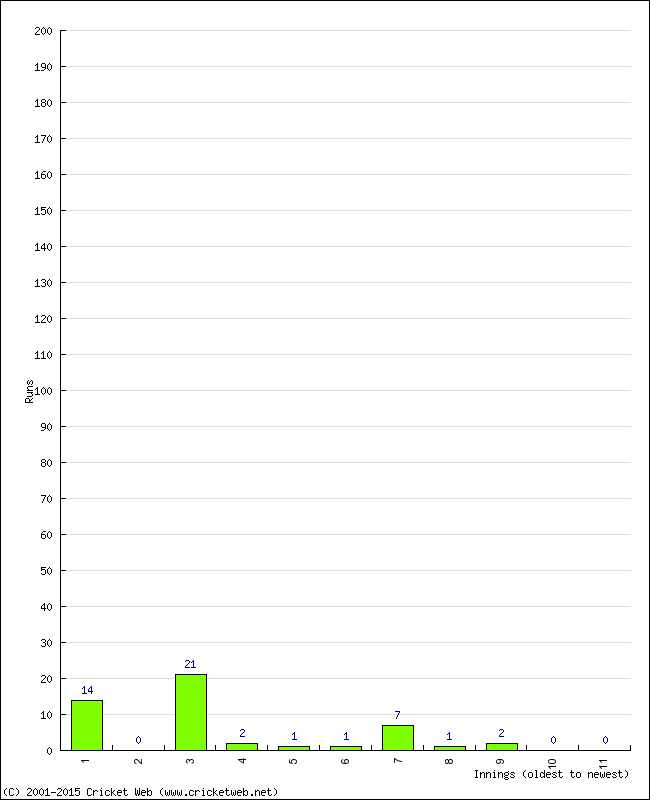 Batting Performance Innings by Innings - Away