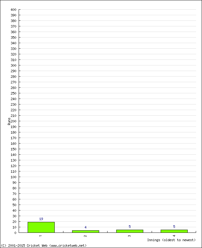 Batting Performance Innings by Innings