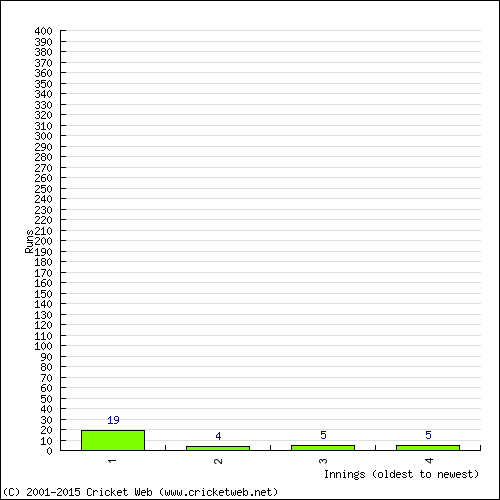 Batting Recent Scores