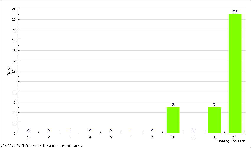 Runs by Batting Position