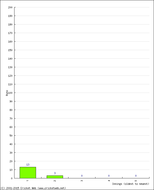 Batting Performance Innings by Innings - Home