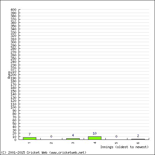 Batting Recent Scores