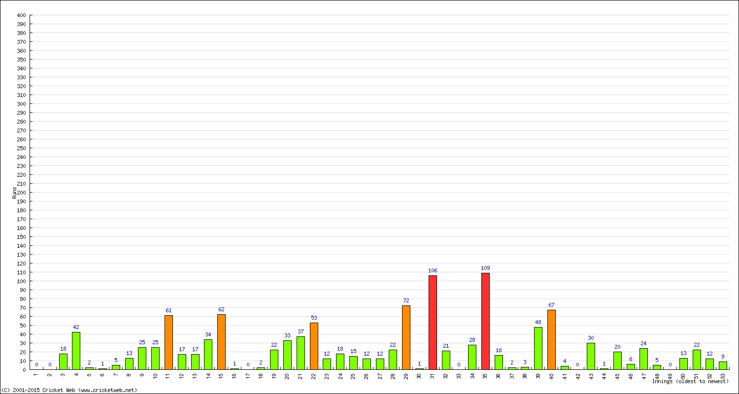 Batting Performance Innings by Innings