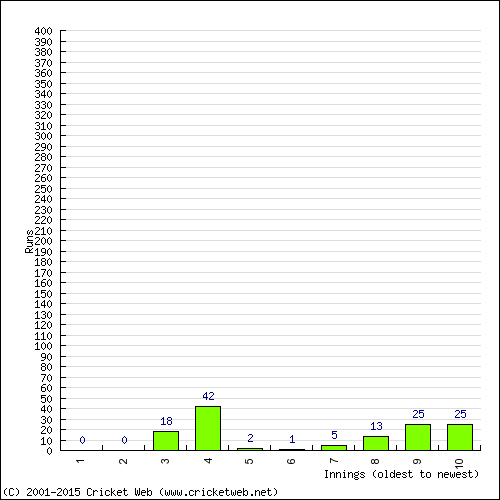 Batting Recent Scores