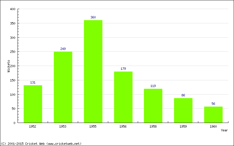 Runs by Year