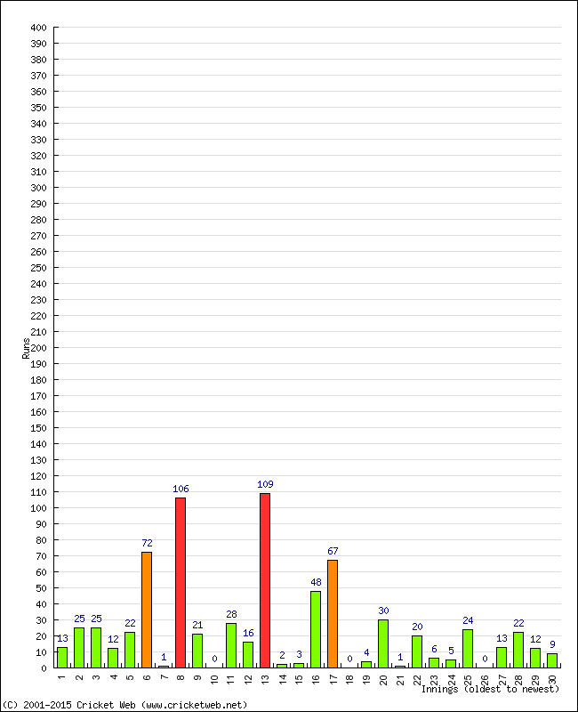 Batting Performance Innings by Innings - Home