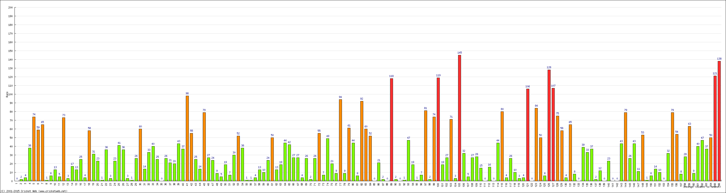 Batting Performance Innings by Innings