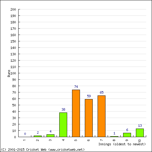 Batting Recent Scores