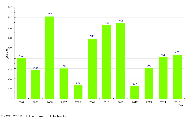 Runs by Year