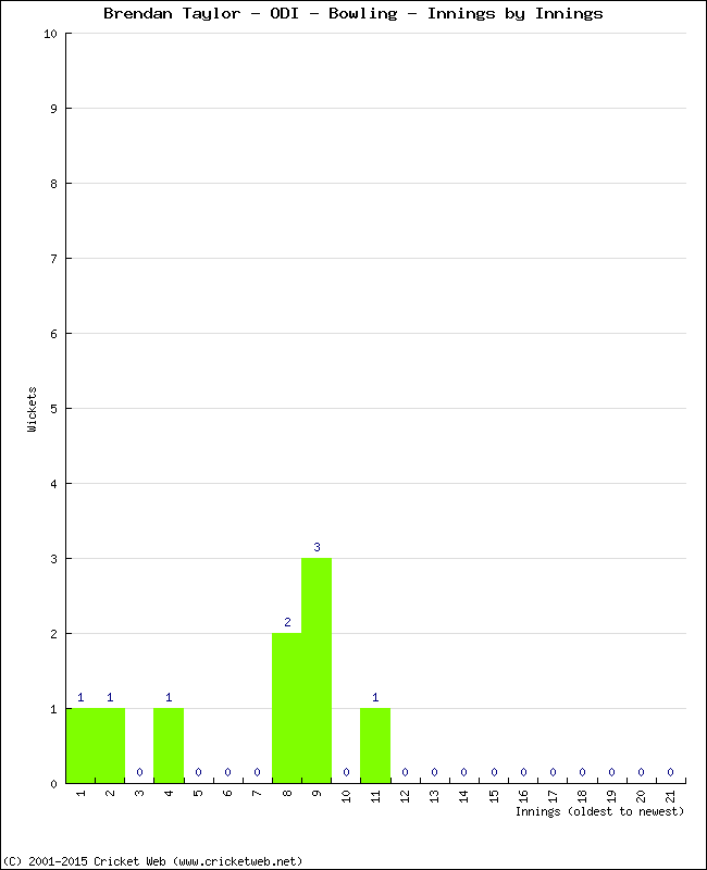 Bowling Performance Innings by Innings