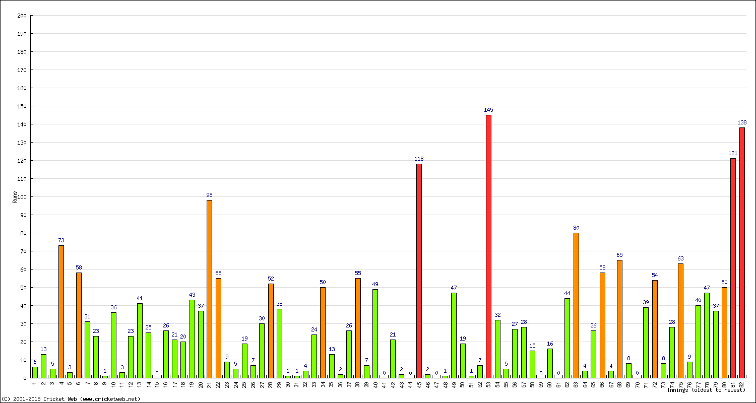 Batting Performance Innings by Innings - Away