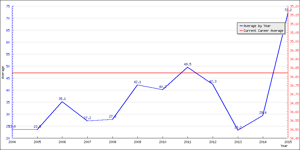 Batting Average by Year