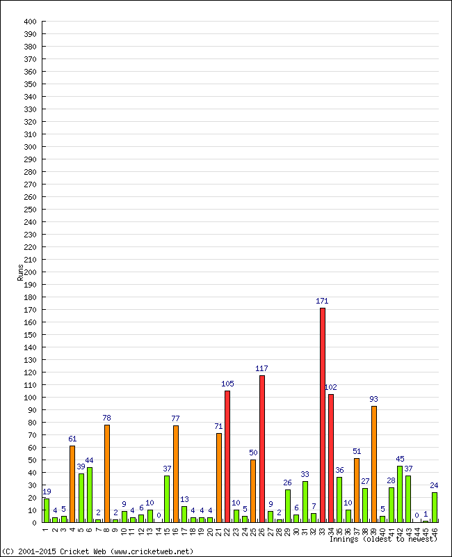 Batting Performance Innings by Innings