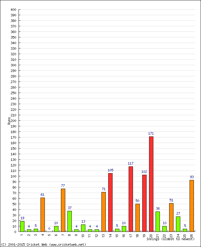 Batting Performance Innings by Innings - Home