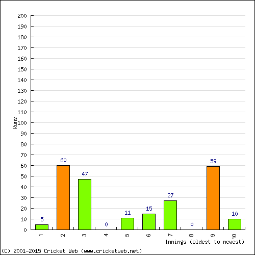 Batting Recent Scores