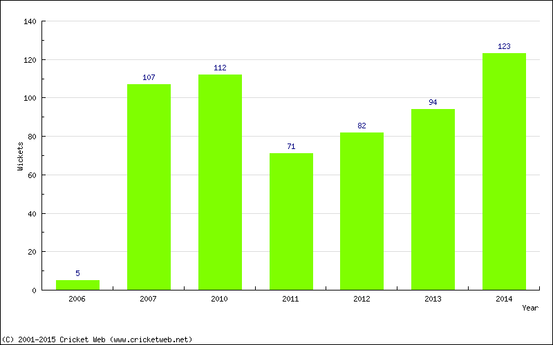 Runs by Year