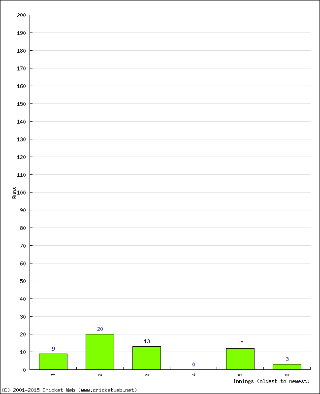 Batting Performance Innings by Innings