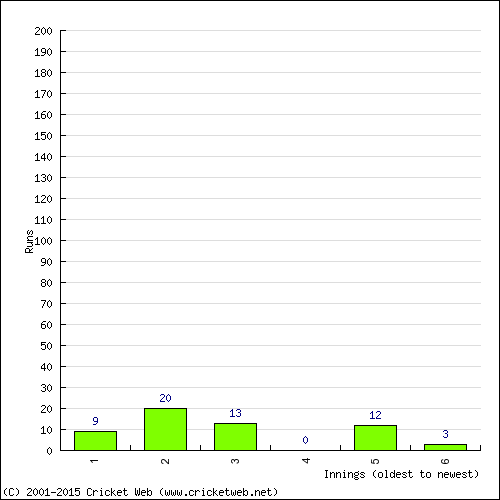 Batting Recent Scores