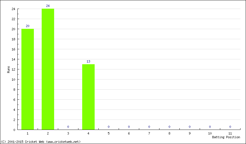 Runs by Batting Position