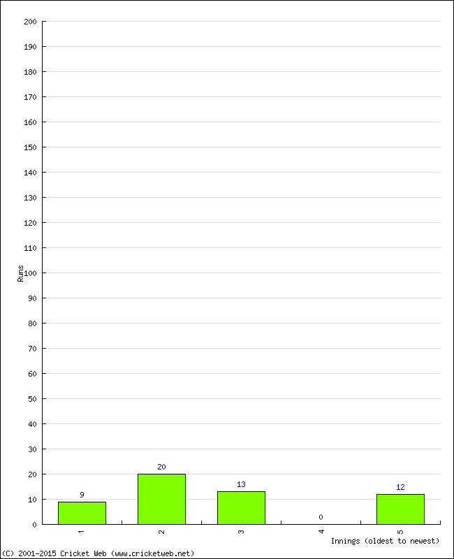 Batting Performance Innings by Innings - Home