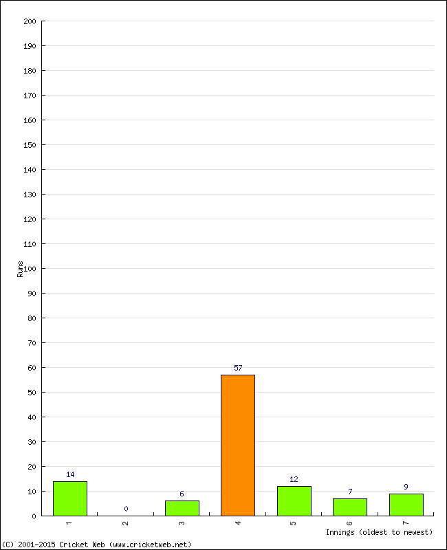 Batting Performance Innings by Innings