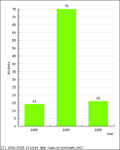 Runs by Year