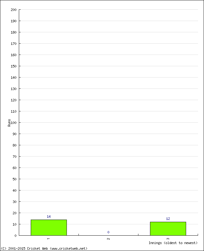 Batting Performance Innings by Innings - Home