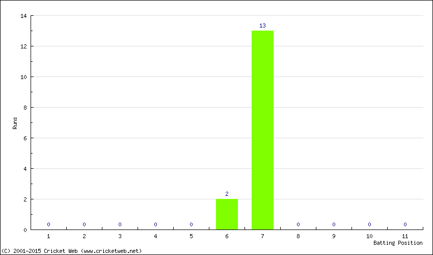 Runs by Batting Position