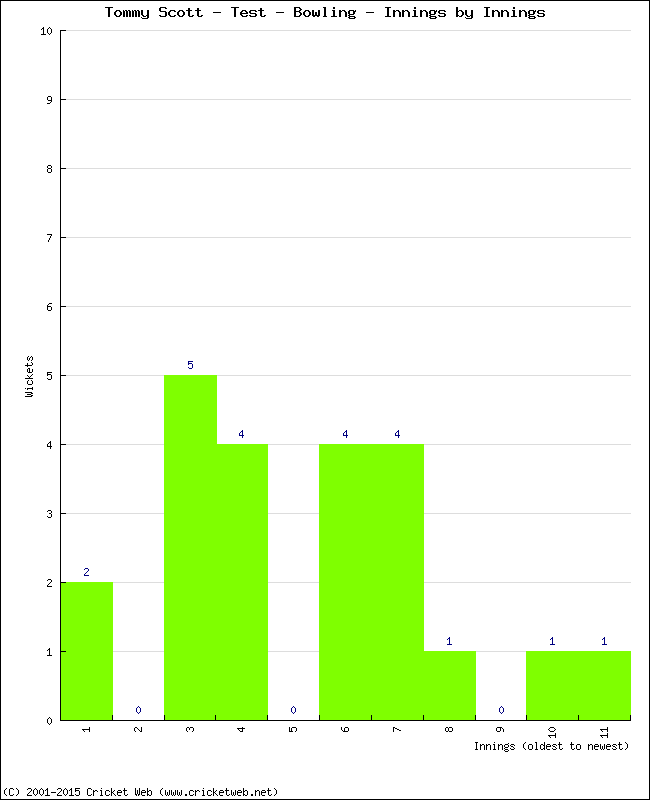 Bowling Performance Innings by Innings