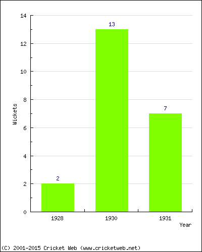 Wickets by Year