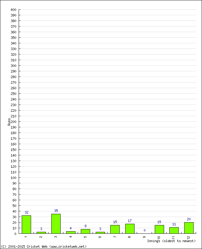 Batting Performance Innings by Innings - Away