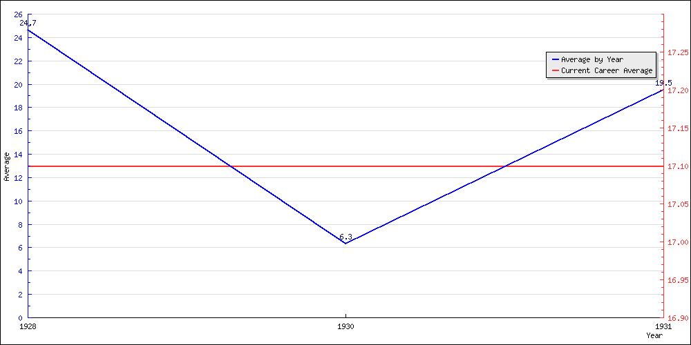 Batting Average by Year