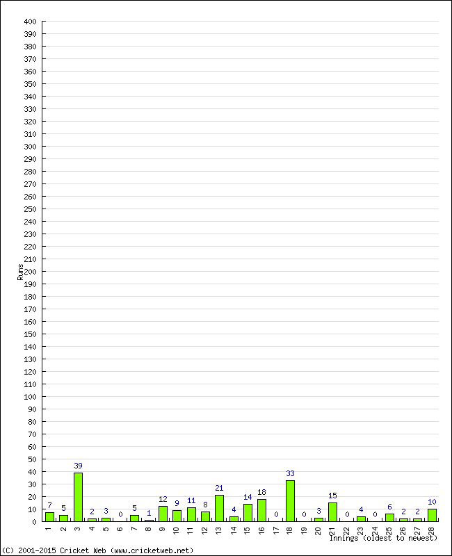 Batting Performance Innings by Innings