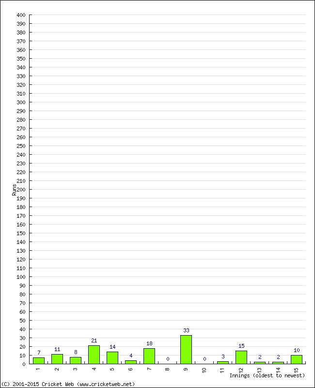 Batting Performance Innings by Innings - Home