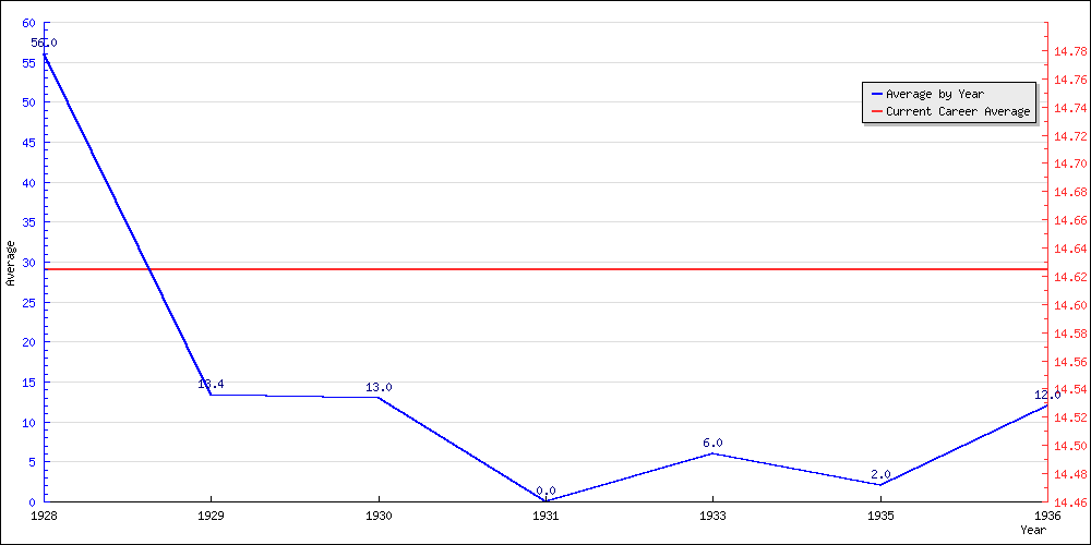 Batting Average by Year