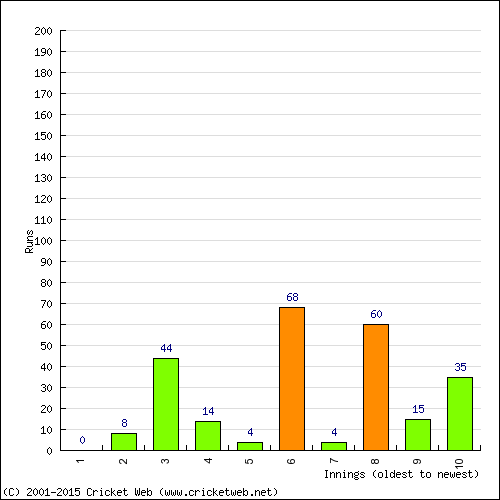 Batting Recent Scores