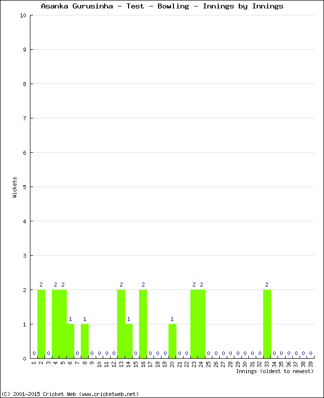 Bowling Performance Innings by Innings