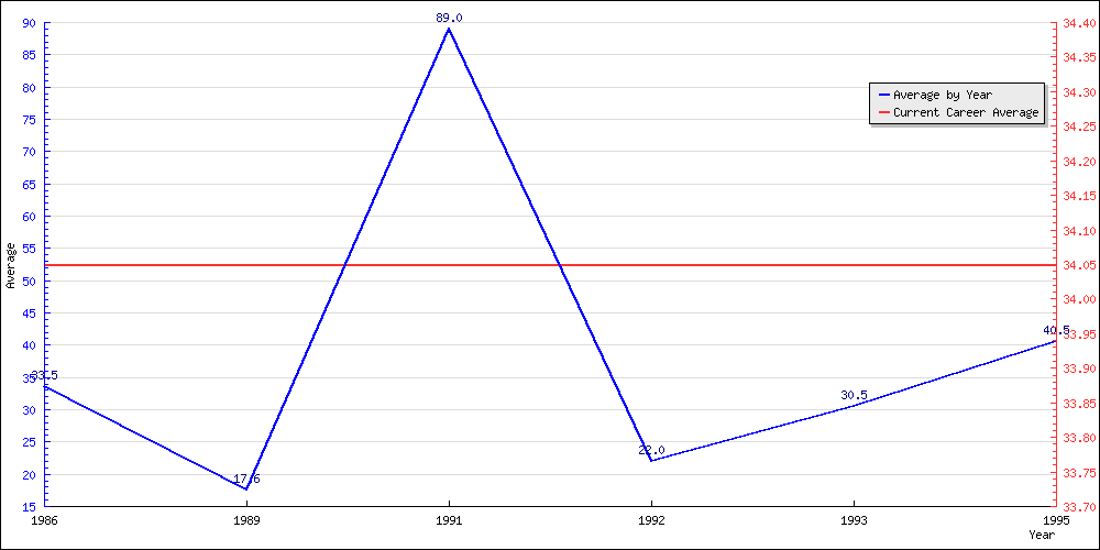 Bowling Average by Year