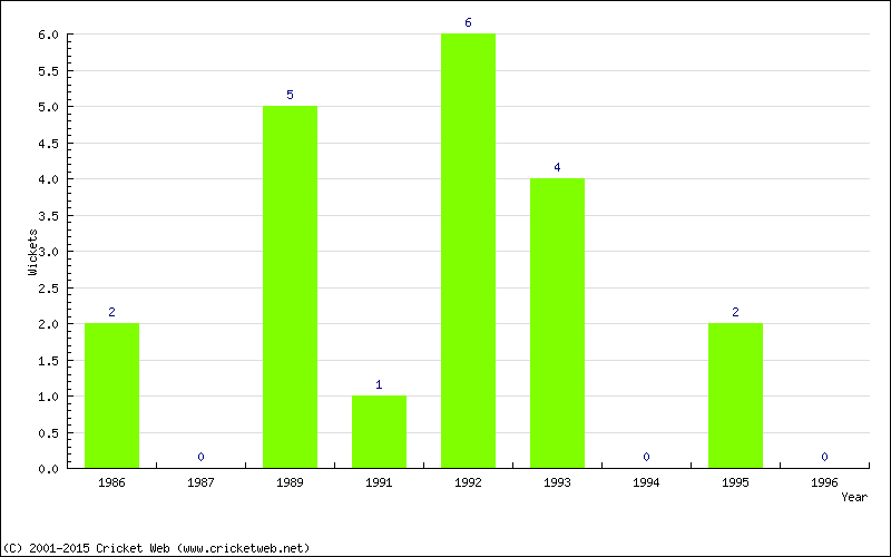 Wickets by Year