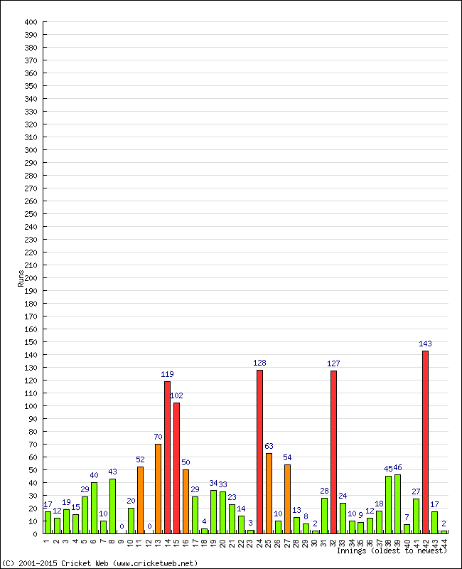 Batting Performance Innings by Innings - Away