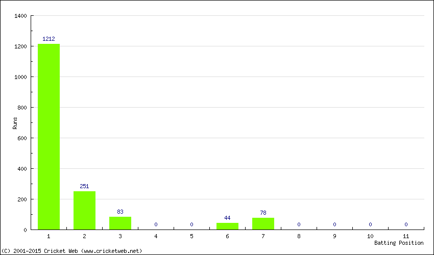 Runs by Batting Position