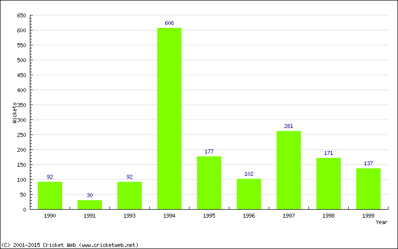 Runs by Year