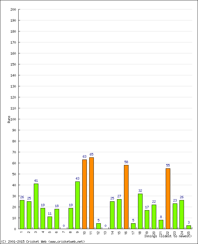 Batting Performance Innings by Innings - Away