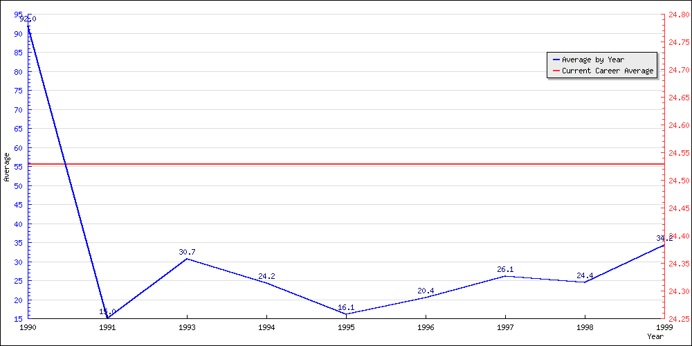 Batting Average by Year