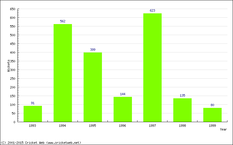 Runs by Year