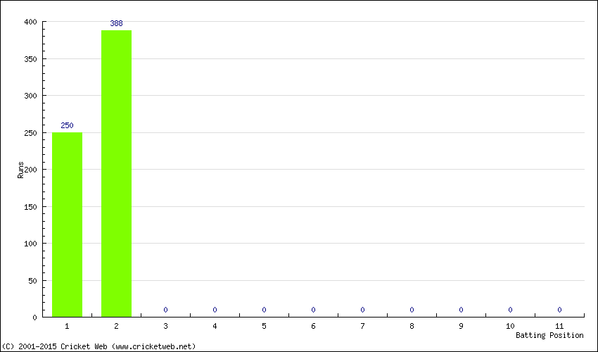 Runs by Batting Position