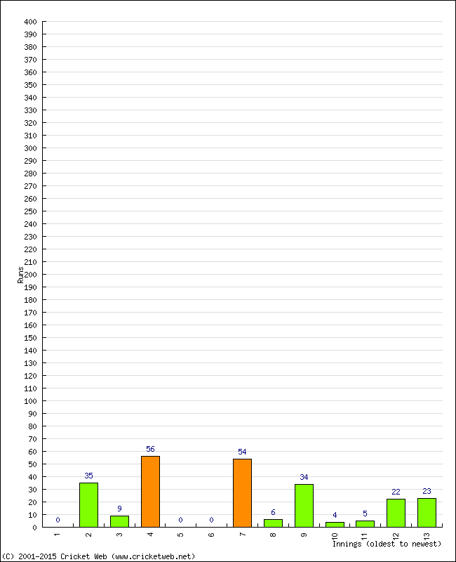 Batting Performance Innings by Innings - Home