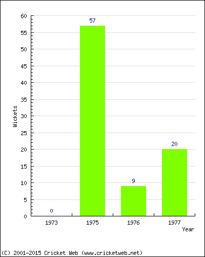 Runs by Year