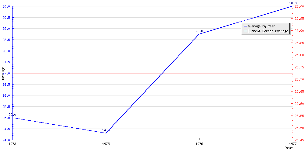 Bowling Average by Year