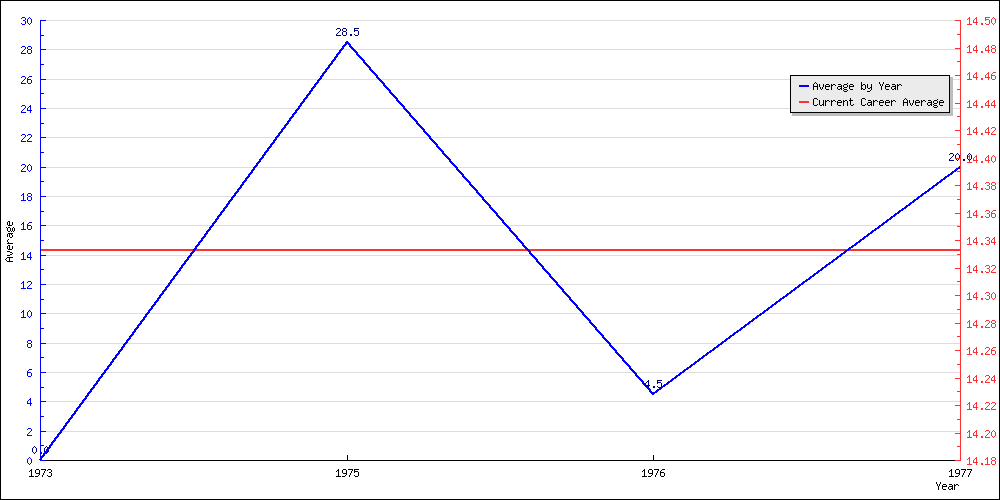 Batting Average by Year